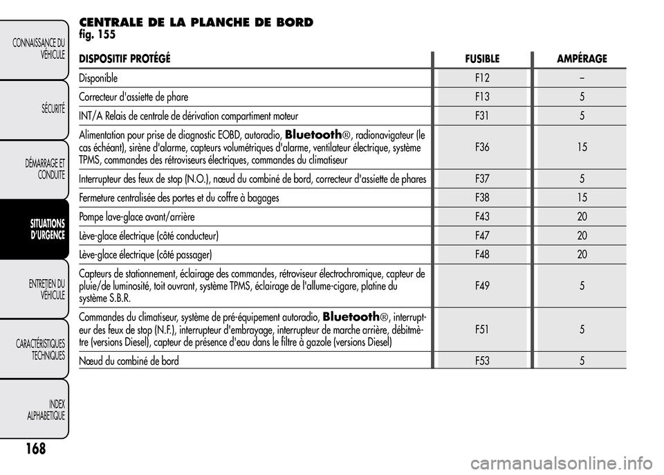 Alfa Romeo MiTo 2016  Manuel du propriétaire (in French) CENTRALE DE LA PLANCHE DE BORD
fig. 155
DISPOSITIF PROTÉGÉFUSIBLE AMPÉRAGE
DisponibleF12 –
Correcteur dassiette de phareF13 5
INT/A Relais de centrale de dérivation compartiment moteur F31 5
Al