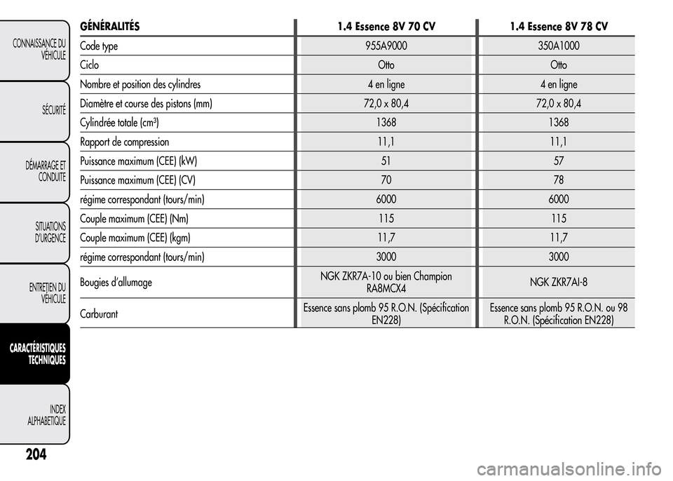 Alfa Romeo MiTo 2016  Manuel du propriétaire (in French) GÉNÉRALITÉS 1.4 Essence 8V 70 CV 1.4 Essence 8V 78 CV
Code type 955A9000 350A1000
Ciclo Otto Otto
Nombre et position des cylindres 4 en ligne 4 en ligne
Diamètre et course des pistons (mm) 72,0 x 