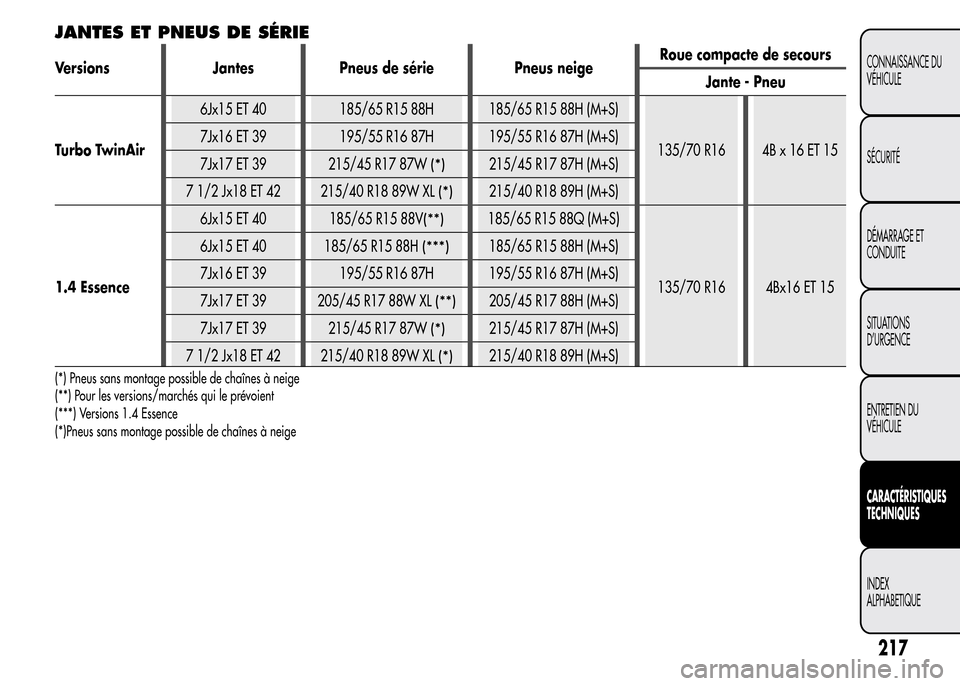 Alfa Romeo MiTo 2016 Manuel du propriétaire (in French) JANTES ET PNEUS DE SÉRIE
Versions Jantes Pneus de série Pneus neigeRoue compacte de secours
Jante - Pneu
Turbo TwinAir6Jx15 ET 40 185/65 R15 88H 185/65 R15 88H (M+S)
135/70 R16 4B x 16 ET 15 7Jx16 E Alfa Romeo MiTo 2016 Manuel du propriétaire (in French) JANTES ET PNEUS DE SÉRIE
Versions Jantes Pneus de série Pneus neigeRoue compacte de secours
Jante - Pneu
Turbo TwinAir6Jx15 ET 40 185/65 R15 88H 185/65 R15 88H (M+S)
135/70 R16 4B x 16 ET 15 7Jx16 E