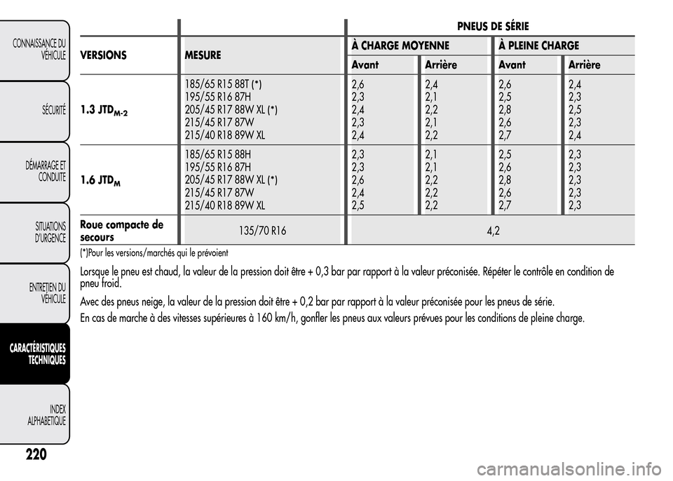 Alfa Romeo MiTo 2016 Manuel du propriétaire (in French) PNEUS DE SÉRIE
VERSIONS MESUREÀ CHARGE MOYENNE À PLEINE CHARGE
Avant Arrière Avant Arrière
1.3 JTD
M-2
185/65 R15 88T(*)
195/55 R16 87H
205/45 R17 88W XL
(*)
215/45 R17 87W
215/40 R18 89W XL2,6
2 Alfa Romeo MiTo 2016 Manuel du propriétaire (in French) PNEUS DE SÉRIE
VERSIONS MESUREÀ CHARGE MOYENNE À PLEINE CHARGE
Avant Arrière Avant Arrière
1.3 JTD
M-2
185/65 R15 88T(*)
195/55 R16 87H
205/45 R17 88W XL
(*)
215/45 R17 87W
215/40 R18 89W XL2,6
2