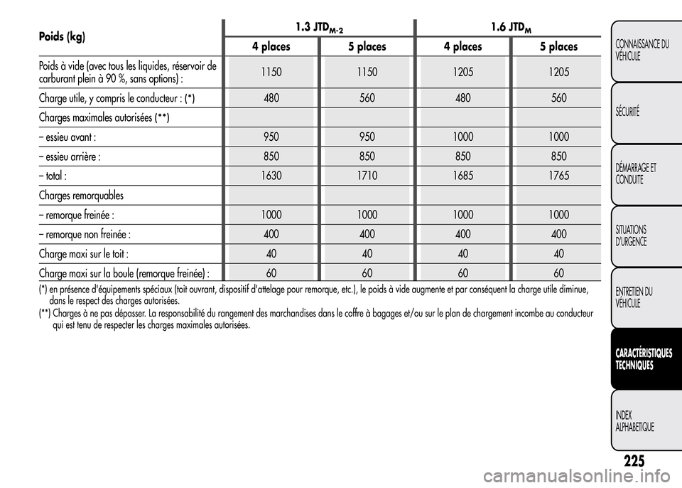 Alfa Romeo MiTo 2016 Manuel du propriétaire (in French) Poids (kg)1.3 JTDM-21.6 JTDM
4 places 5 places 4 places 5 places
Poids à vide (avec tous les liquides, réservoir de
carburant plein à 90 %, sans options) :1150 1150 1205 1205
Charge utile, y compri Alfa Romeo MiTo 2016 Manuel du propriétaire (in French) Poids (kg)1.3 JTDM-21.6 JTDM
4 places 5 places 4 places 5 places
Poids à vide (avec tous les liquides, réservoir de
carburant plein à 90 %, sans options) :1150 1150 1205 1205
Charge utile, y compri