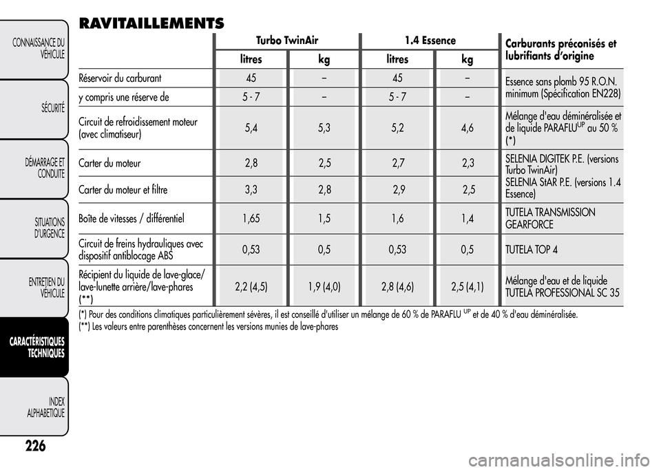 Alfa Romeo MiTo 2016 Manuel du propriétaire (in French) RAVITAILLEMENTS
Turbo TwinAir 1.4 Essence
Carburants préconisés et
lubrifiants d’origine
litres kg litres kg
Réservoir du carburant 45 – 45 –
Essence sans plomb 95 R.O.N.
minimum (Spécificat Alfa Romeo MiTo 2016 Manuel du propriétaire (in French) RAVITAILLEMENTS
Turbo TwinAir 1.4 Essence
Carburants préconisés et
lubrifiants d’origine
litres kg litres kg
Réservoir du carburant 45 – 45 –
Essence sans plomb 95 R.O.N.
minimum (Spécificat