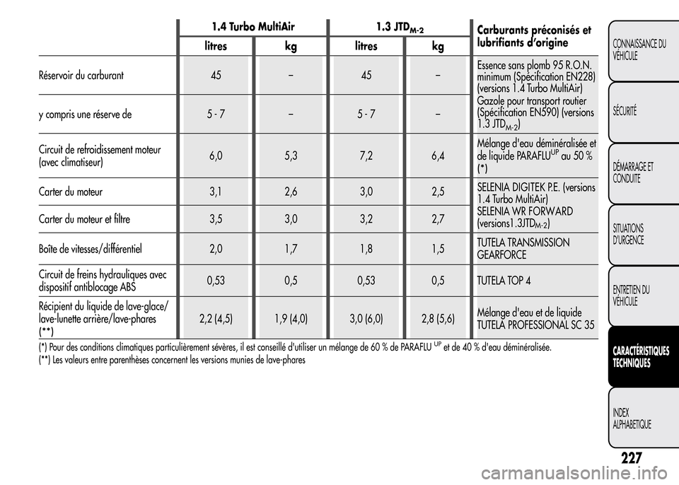 Alfa Romeo MiTo 2016  Manuel du propriétaire (in French) 1.4 Turbo MultiAir 1.3 JTDM-2Carburants préconisés et
lubrifiants d’origine
litres kg litres kg
Réservoir du carburant 45 – 45 –Essence sans plomb 95 R.O.N.
minimum (Spécification EN228)
(ve