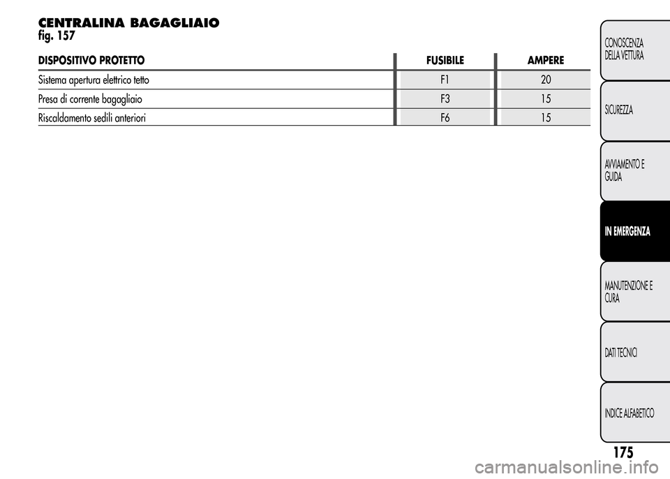 Alfa Romeo MiTo 2016  Manuale del proprietario (in Italian) CENTRALINA BAGAGLIAIO
fig. 157
DISPOSITIVO PROTETTOFUSIBILE AMPERE
Sistema apertura elettrico tettoF1 20
Presa di corrente bagagliaioF3 15
Riscaldamento sedili anterioriF6 15
175
CONOSCENZA
DELLA VETT