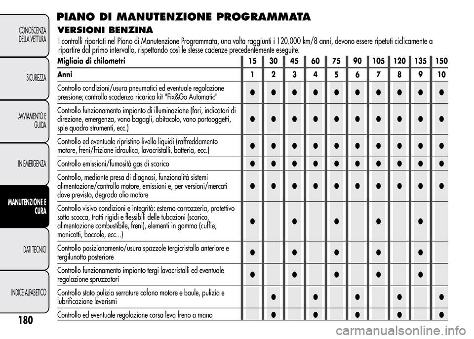 Alfa Romeo MiTo 2016  Manuale del proprietario (in Italian) PIANO DI MANUTENZIONE PROGRAMMATA
180
CONOSCENZA
DELLA VETTURA
SICUREZZA
AVVIAMENTO E
GUIDA
IN EMERGENZA
MANUTENZIONE E
CURA
DATI TECNICI
INDICE ALFABETICO
VERSIONI BENZINA
Migliaia di chilometri 15 3