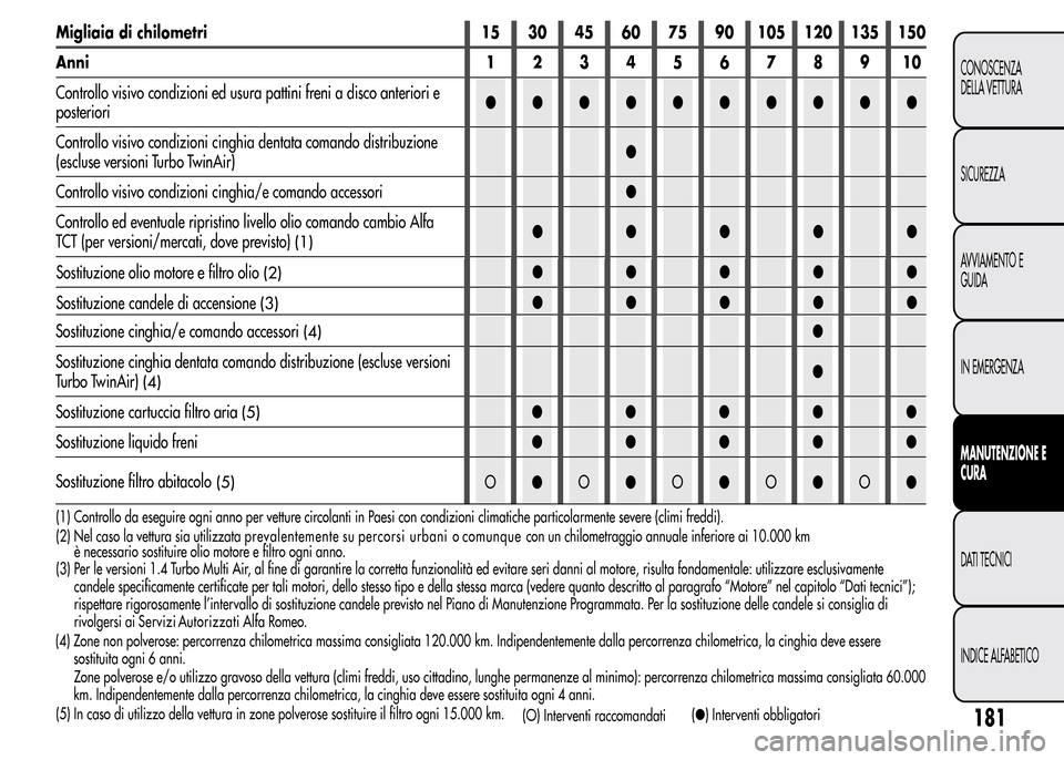 Alfa Romeo MiTo 2016  Manuale del proprietario (in Italian) 181
CONOSCENZA
DELLA VETTURA
SICUREZZA
AVVIAMENTO E
GUIDA
IN EMERGENZA
MANUTENZIONE E
CURA
DATI TECNICI
INDICE ALFABETICO
Migliaia di chilometri 15 30 45 60 75 90 105 120 135 150
Anni12345678910
Contr
