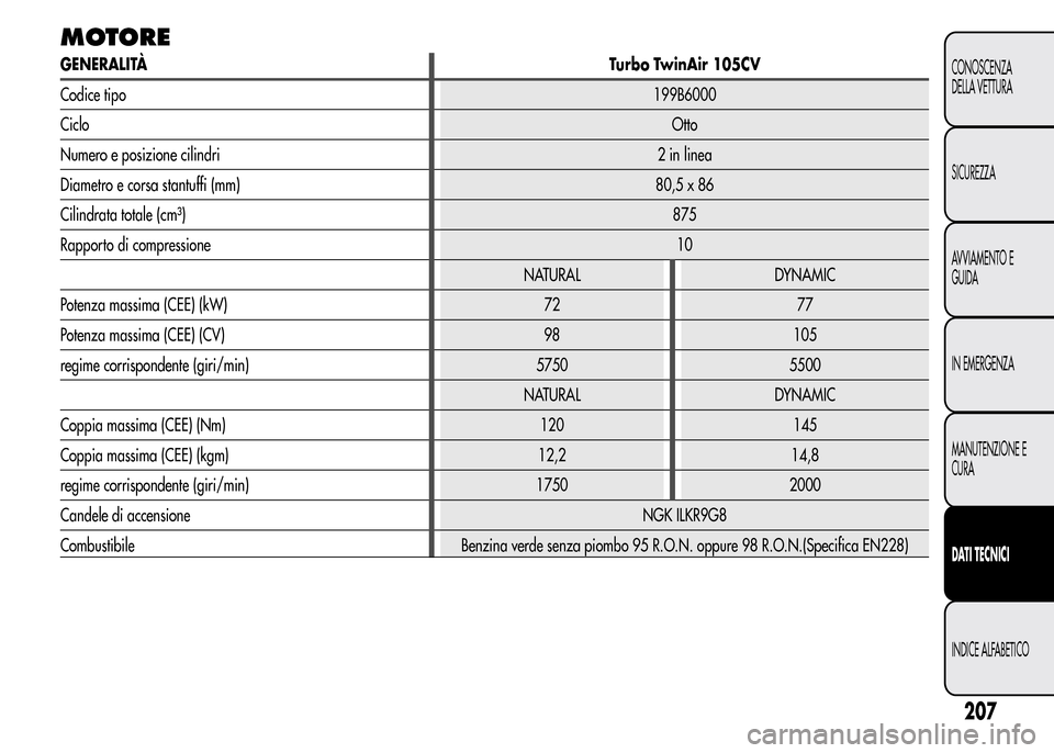 Alfa Romeo MiTo 2016  Manuale del proprietario (in Italian) MOTORE
GENERALITÀTurbo TwinAir 105CV
Codice tipo199B6000
CicloOtto
Numero e posizione cilindri 2 in linea
Diametro e corsa stantuffi (mm) 80,5 x 86
Cilindrata totale (cm³)875
Rapporto di compression