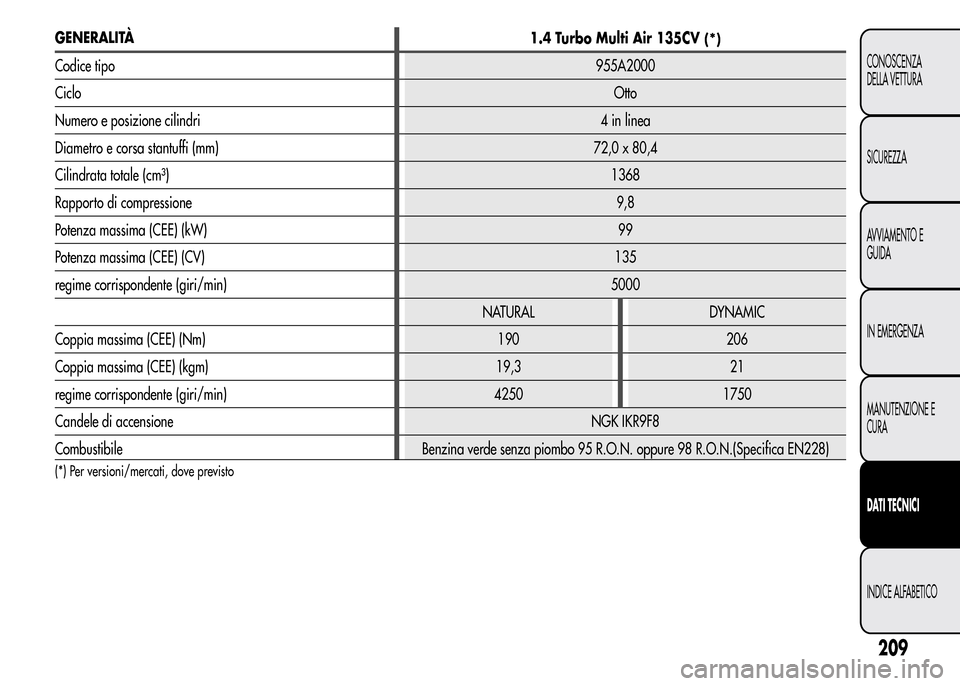 Alfa Romeo MiTo 2016  Manuale del proprietario (in Italian) GENERALITÀ
1.4 Turbo Multi Air 135CV(*)
Codice tipo955A2000
CicloOtto
Numero e posizione cilindri4 in linea
Diametro e corsa stantuffi (mm) 72,0 x 80,4
Cilindrata totale (cm³)1368
Rapporto di compre