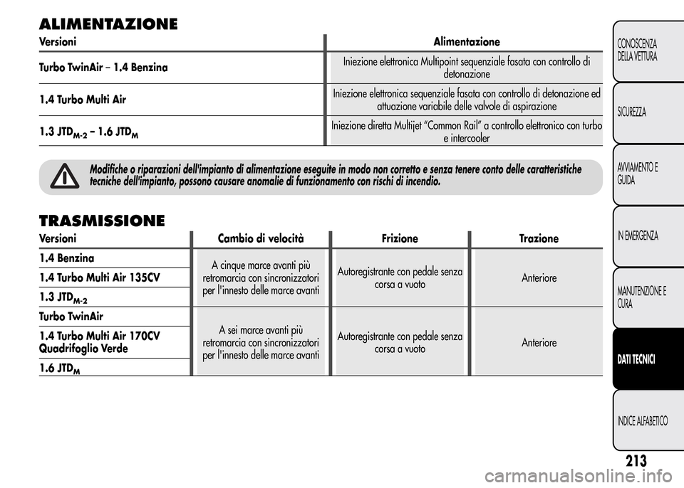 Alfa Romeo MiTo 2016  Manuale del proprietario (in Italian) ALIMENTAZIONE
VersioniAlimentazione
Turbo TwinAir–1.4 BenzinaIniezione elettronica Multipoint sequenziale fasata con controllo di
detonazione
1.4 Turbo Multi AirIniezione elettronica sequenziale fas