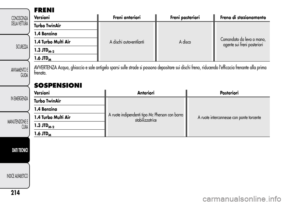 Alfa Romeo MiTo 2016  Manuale del proprietario (in Italian) FRENI
Versioni Freni anteriori Freni posteriori Freno di stazionamento
Turbo TwinAir
A dischi autoventilanti A discoComandato da leva a mano,
agente sui freni posteriori 1.4 Benzina
1.4 Turbo Multi Ai