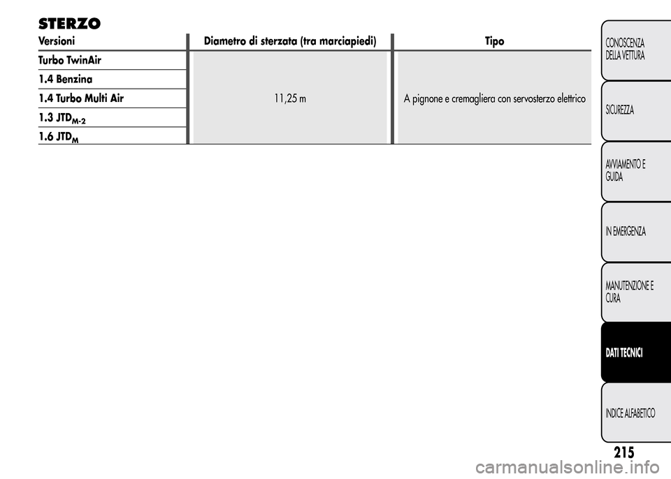 Alfa Romeo MiTo 2016  Manuale del proprietario (in Italian) STERZO
Versioni Diametro di sterzata (tra marciapiedi) Tipo
Turbo TwinAir
11,25 m A pignone e cremagliera con servosterzo elettrico 1.4 Benzina
1.4 Turbo Multi Air
1.3 JTD
M-2
1.6 JTDM
215
CONOSCENZA

