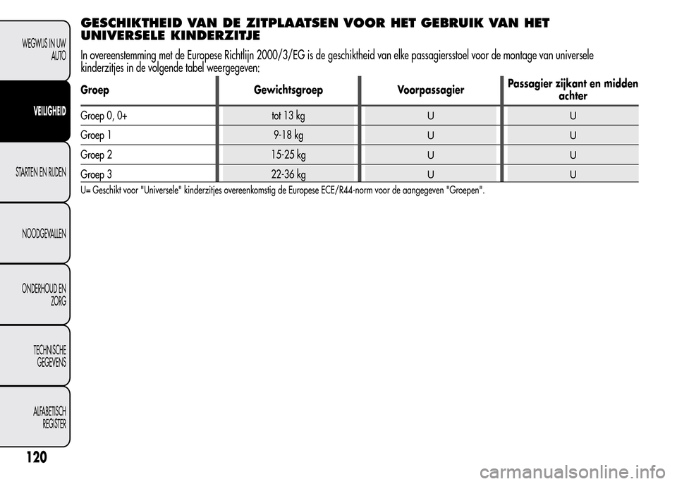 Alfa Romeo MiTo 2016 Handleiding (in Dutch) GESCHIKTHEID VAN DE ZITPLAATSEN VOOR HET GEBRUIK VAN HET
UNIVERSELE KINDERZITJE
In overeenstemming met de Europese Richtlijn 2000/3/EG is de geschiktheid van elke passagiersstoel voor de montage van u Alfa Romeo MiTo 2016 Handleiding (in Dutch) GESCHIKTHEID VAN DE ZITPLAATSEN VOOR HET GEBRUIK VAN HET
UNIVERSELE KINDERZITJE
In overeenstemming met de Europese Richtlijn 2000/3/EG is de geschiktheid van elke passagiersstoel voor de montage van u