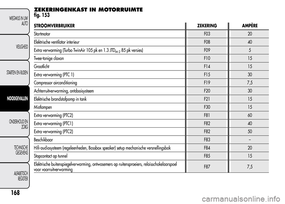 Alfa Romeo MiTo 2016  Handleiding (in Dutch) ZEKERINGENKAST IN MOTORRUIMTE
fig. 153
STROOMVERBRUIKERZEKERING AMPÈRE
StartmotorF03 20
Elektrische ventilator interieurF08 40
Extra verwarming (Turbo TwinAir 105 pk en 1.3 JTD
M-285 pk versies) F09 