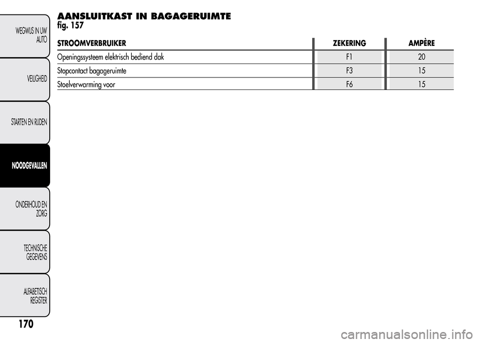 Alfa Romeo MiTo 2016  Handleiding (in Dutch) AANSLUITKAST IN BAGAGERUIMTE
fig. 157
STROOMVERBRUIKERZEKERING AMPÈRE
Openingssysteem elektrisch bediend dak F1 20
Stopcontact bagageruimteF3 15
Stoelverwarming voorF6 15
170
WEGWIJS IN UW
AUTO
VEILI