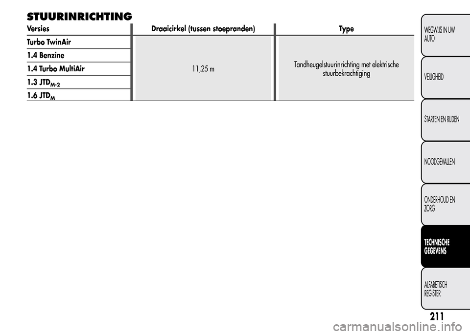 Alfa Romeo MiTo 2016  Handleiding (in Dutch) STUURINRICHTING
Versies Draaicirkel (tussen stoepranden) Type
Turbo TwinAir
11,25 mTandheugelstuurinrichting met elektrische
stuurbekrachtiging 1.4 Benzine
1.4 Turbo MultiAir
1.3 JTD
M-2
1.6 JTDM
211
