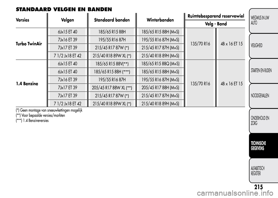 Alfa Romeo MiTo 2016  Handleiding (in Dutch) STANDAARD VELGEN EN BANDEN
Versies Velgen Standaard banden WinterbandenRuimtebesparend reservewiel
Velg - Band
Turbo TwinAir6Jx15 ET 40 185/65 R15 88H 185/65 R15 88H (M+S)
135/70 R16 4B x 16 ET 15 7Jx