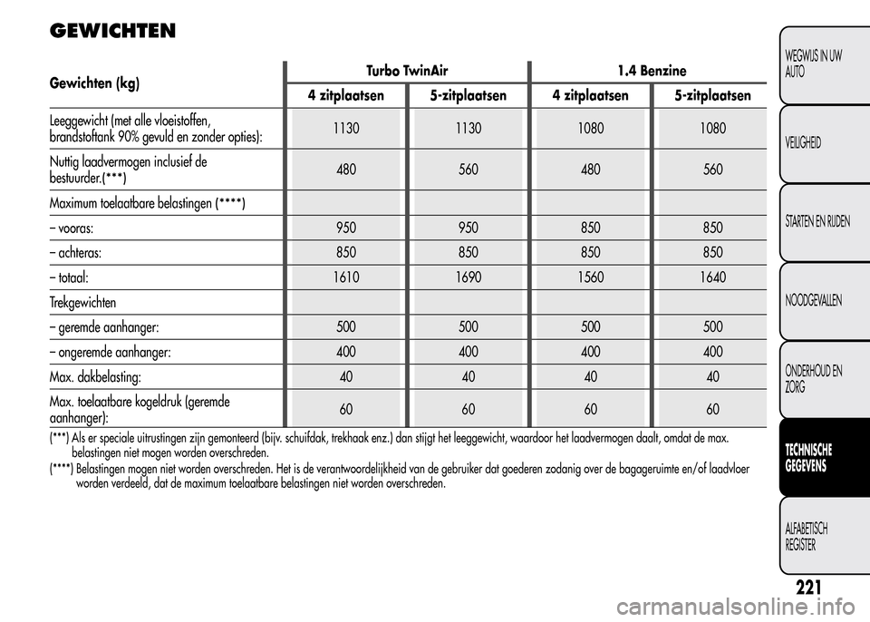 Alfa Romeo MiTo 2016  Handleiding (in Dutch) GEWICHTEN
Gewichten (kg)Turbo TwinAir 1.4 Benzine
4 zitplaatsen 5-zitplaatsen 4 zitplaatsen 5-zitplaatsen
Leeggewicht (met alle vloeistoffen,
brandstoftank 90% gevuld en zonder opties):1130 1130 1080 