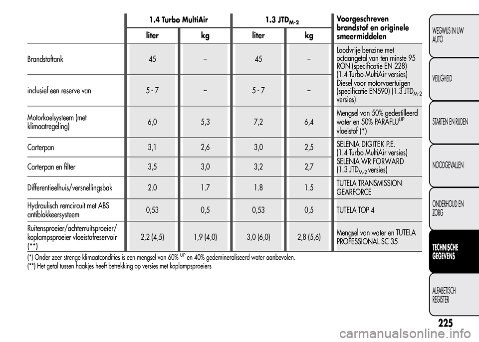 Alfa Romeo MiTo 2016 Handleiding (in Dutch) 1.4 Turbo MultiAir 1.3 JTDM-2Voorgeschreven
brandstof en originele
smeermiddelen liter kg liter kg
Brandstoftank 45 – 45 –Loodvrije benzine met
octaangetal van ten minste 95
RON (specificatie EN 2 Alfa Romeo MiTo 2016 Handleiding (in Dutch) 1.4 Turbo MultiAir 1.3 JTDM-2Voorgeschreven
brandstof en originele
smeermiddelen liter kg liter kg
Brandstoftank 45 – 45 –Loodvrije benzine met
octaangetal van ten minste 95
RON (specificatie EN 2