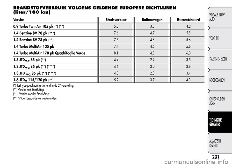 Alfa Romeo MiTo 2016 Handleiding (in Dutch) BRANDSTOFVERBRUIK VOLGENS GELDENDE EUROPESE RICHTLIJNEN
(liter/100 km)
Versies Stadsverkeer Buitenwegen Gecombineerd
0.9 Turbo TwinAir 105 pk
(*) (**)5,0 3,8 4,2
1.4 Benzine 8V 70 pk
(***)7.6 4.7 5.8
Alfa Romeo MiTo 2016 Handleiding (in Dutch) BRANDSTOFVERBRUIK VOLGENS GELDENDE EUROPESE RICHTLIJNEN
(liter/100 km)
Versies Stadsverkeer Buitenwegen Gecombineerd
0.9 Turbo TwinAir 105 pk
(*) (**)5,0 3,8 4,2
1.4 Benzine 8V 70 pk
(***)7.6 4.7 5.8