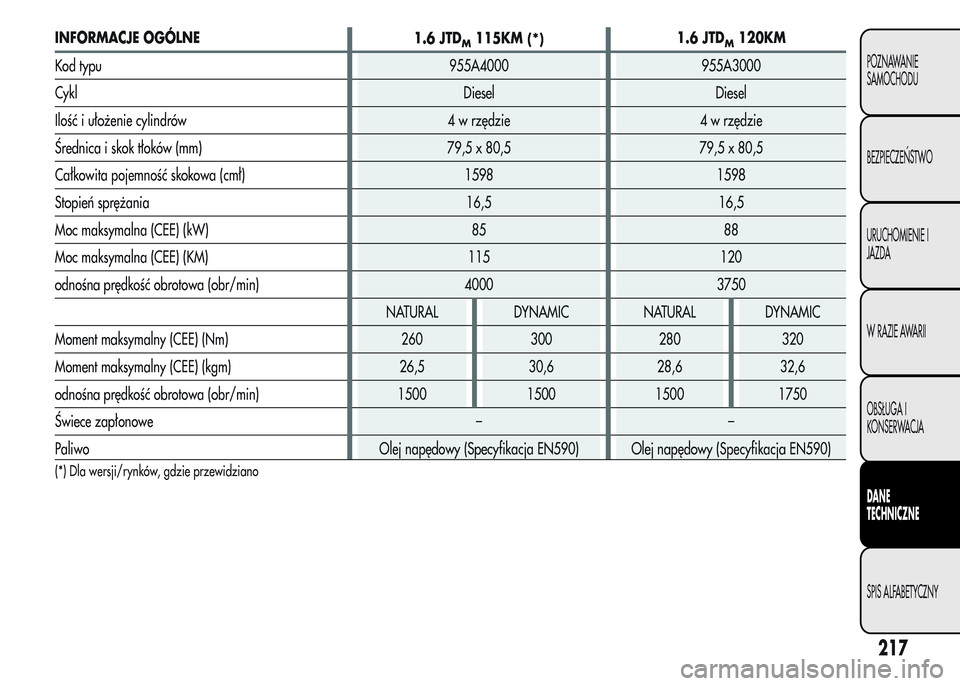 Alfa Romeo MiTo 2016 Instrukcja Obsługi (in Polish) INFORMACJE OGÓLNE
1.6 JTDM115KM(*)1.6 JTDM120KM
Kod typu 955A4000 955A3000
Cykl Diesel Diesel
Ilość i ułożenie cylindrów 4 w rzędzie 4 w rzędzie
Średnica i skok tłoków (mm) 79,5 x 80,5 79,5 Alfa Romeo MiTo 2016 Instrukcja Obsługi (in Polish) INFORMACJE OGÓLNE
1.6 JTDM115KM(*)1.6 JTDM120KM
Kod typu 955A4000 955A3000
Cykl Diesel Diesel
Ilość i ułożenie cylindrów 4 w rzędzie 4 w rzędzie
Średnica i skok tłoków (mm) 79,5 x 80,5 79,5