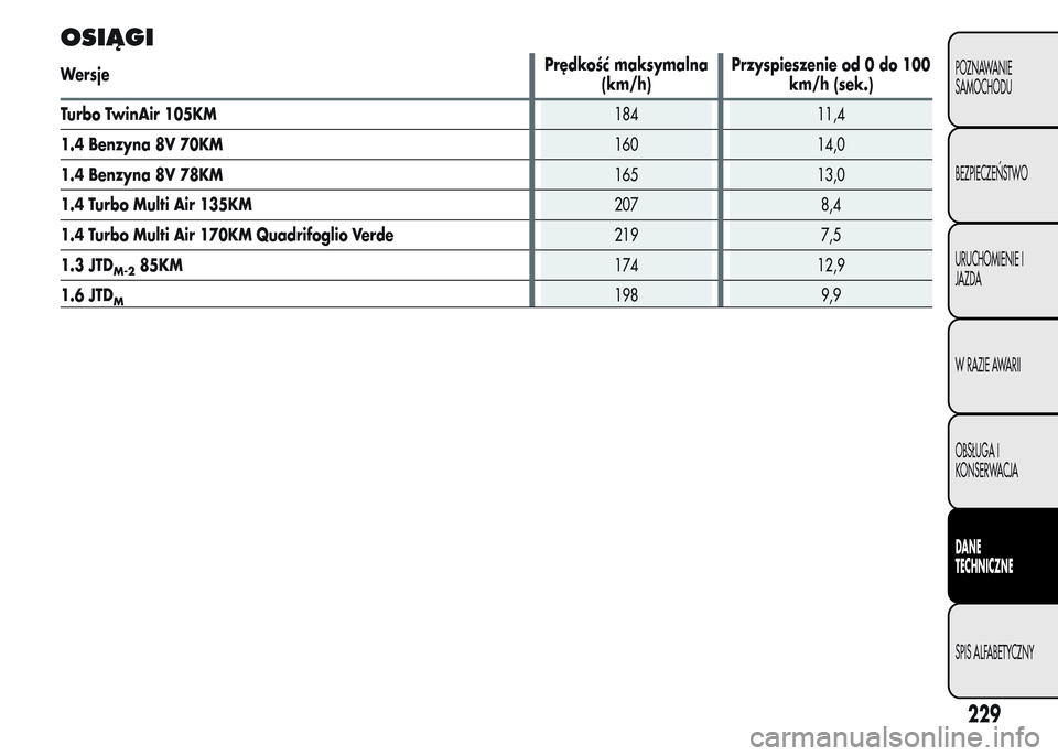 Alfa Romeo MiTo 2016 Instrukcja Obsługi (in Polish) OSIĄGI
WersjePrędkość maksymalna
(km/h)Przyspieszenie od 0 do 100
km/h (sek.)
Turbo TwinAir 105KM184 11,4
1.4 Benzyna 8V 70KM160 14,0
1.4 Benzyna 8V 78KM165 13,0
1.4 Turbo Multi Air 135KM207 8,4
1 Alfa Romeo MiTo 2016 Instrukcja Obsługi (in Polish) OSIĄGI
WersjePrędkość maksymalna
(km/h)Przyspieszenie od 0 do 100
km/h (sek.)
Turbo TwinAir 105KM184 11,4
1.4 Benzyna 8V 70KM160 14,0
1.4 Benzyna 8V 78KM165 13,0
1.4 Turbo Multi Air 135KM207 8,4
1