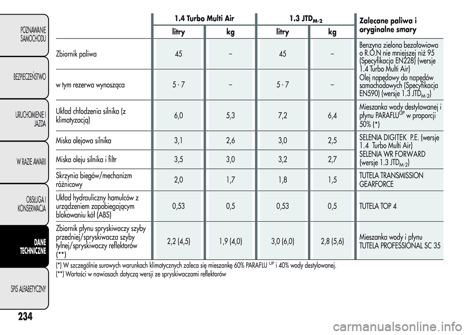 Alfa Romeo MiTo 2016 Instrukcja Obsługi (in Polish) 1.4 Turbo Multi Air 1.3 JTDM-2Zalecane paliwa i
oryginalne smary
litry kg litry kg
Zbiornik paliwa 45 – 45 –Benzyna zielona bezołowiowa
o R.O.N nie mniejszej niż 95
(Specyfikacja EN228) (wersje
Alfa Romeo MiTo 2016 Instrukcja Obsługi (in Polish) 1.4 Turbo Multi Air 1.3 JTDM-2Zalecane paliwa i
oryginalne smary
litry kg litry kg
Zbiornik paliwa 45 – 45 –Benzyna zielona bezołowiowa
o R.O.N nie mniejszej niż 95
(Specyfikacja EN228) (wersje