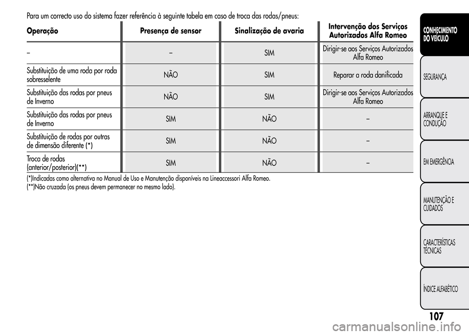 Alfa Romeo MiTo 2016 Manual do proprietário (in Portuguese) Para um correcto uso do sistema fazer referência à seguinte tabela em caso de troca das rodas/pneus:
Operação Presença de sensor Sinalização de avariaIntervenção dos Serviços
Autorizados Alf Alfa Romeo MiTo 2016 Manual do proprietário (in Portuguese) Para um correcto uso do sistema fazer referência à seguinte tabela em caso de troca das rodas/pneus:
Operação Presença de sensor Sinalização de avariaIntervenção dos Serviços
Autorizados Alf