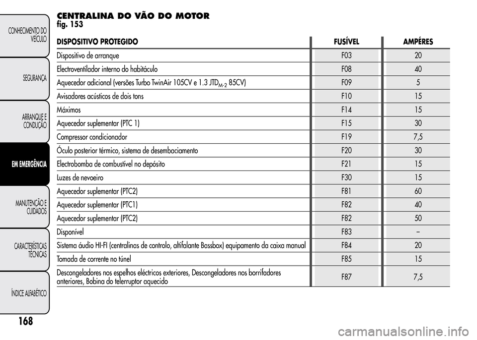 Alfa Romeo MiTo 2016  Manual do proprietário (in Portuguese) CENTRALINA DO VÃO DO MOTOR
fig. 153
DISPOSITIVO PROTEGIDO FUSÍVEL AMPÉRES
Dispositivo de arranqueF03 20
Electroventilador interno do habitáculo F08 40
Aquecedor adicional (versões Turbo TwinAir 1