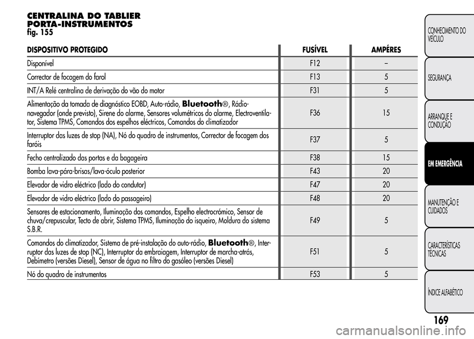 Alfa Romeo MiTo 2016  Manual do proprietário (in Portuguese) CENTRALINA DO TABLIER
PORTA-INSTRUMENTOS
fig. 155
DISPOSITIVO PROTEGIDO FUSÍVEL AMPÉRES
DisponívelF12 –
Corrector de focagem do farolF13 5
INT/A Relé centralina de derivação do vão do motor F