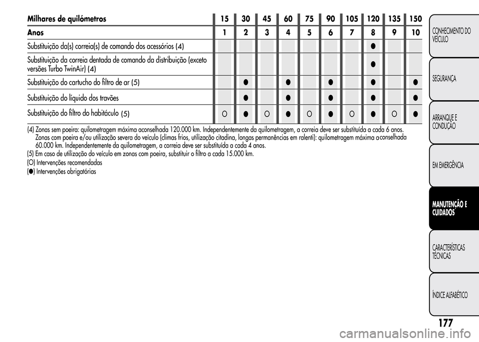 Alfa Romeo MiTo 2016  Manual do proprietário (in Portuguese) Milhares de quilómetros 15 30 45 60 75 90 105 120 135 150
Anos12345678910
Substituição da(s) correia(s) de comando dos acessórios
(4)●
Substituição da correia dentada de comando da distribuiç