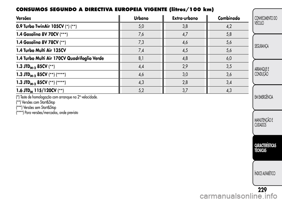 Alfa Romeo MiTo 2016 Manual do proprietário (in Portuguese) CONSUMOS SEGUNDO A DIRECTIVA EUROPEIA VIGENTE (litros/100 km)
Versões Urbano Extra-urbano Combinado
0.9 Turbo TwinAir 105CV
(*) (**)5,0 3,8 4,2
1.4 Gasolina 8V 70CV
(***)7,6 4,7 5,8
1.4 Gasolina 8V 7 Alfa Romeo MiTo 2016 Manual do proprietário (in Portuguese) CONSUMOS SEGUNDO A DIRECTIVA EUROPEIA VIGENTE (litros/100 km)
Versões Urbano Extra-urbano Combinado
0.9 Turbo TwinAir 105CV
(*) (**)5,0 3,8 4,2
1.4 Gasolina 8V 70CV
(***)7,6 4,7 5,8
1.4 Gasolina 8V 7