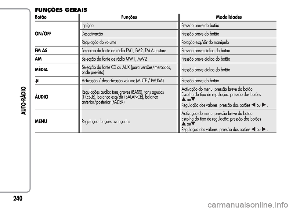 Alfa Romeo MiTo 2016  Manual do proprietário (in Portuguese) FUNÇÕES GERAIS
Botão Funções Modalidades
ON/OFFIgnição Pressão breve do botão
Desactivação Pressão breve do botão
Regulação do volume Rotação esq/dir do manípulo
FM ASSelecção da f