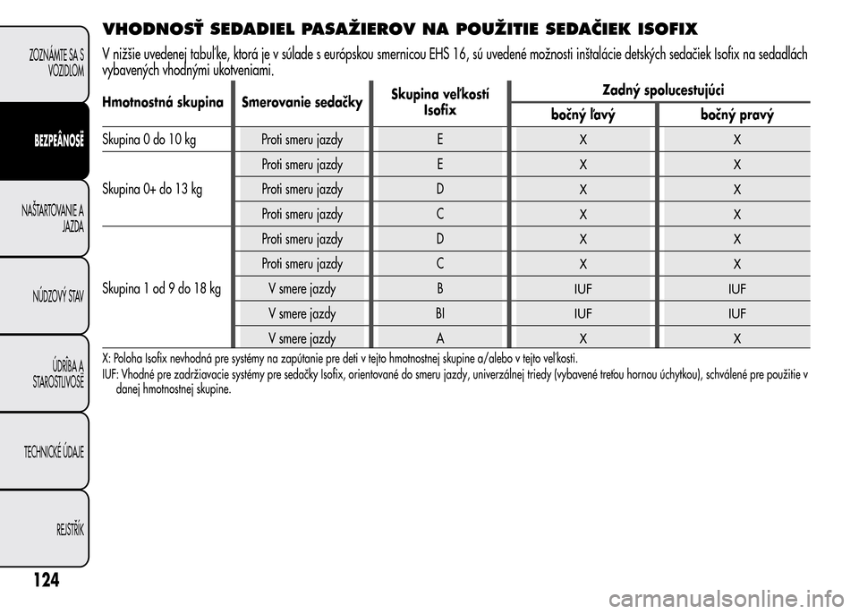 Alfa Romeo MiTo 2016 Užívateľská príručka (in Slovak) VHODNOSŤ SEDADIEL PASAŽIEROV NA POUŽITIE SEDAČIEK ISOFIX
V nižšie uvedenej tabuľ ke, ktorá je v súlade s európskou smernicou EHS 16, sú uvedené možnosti inštalácie detských sedačiek I Alfa Romeo MiTo 2016 Užívateľská príručka (in Slovak) VHODNOSŤ SEDADIEL PASAŽIEROV NA POUŽITIE SEDAČIEK ISOFIX
V nižšie uvedenej tabuľ ke, ktorá je v súlade s európskou smernicou EHS 16, sú uvedené možnosti inštalácie detských sedačiek I