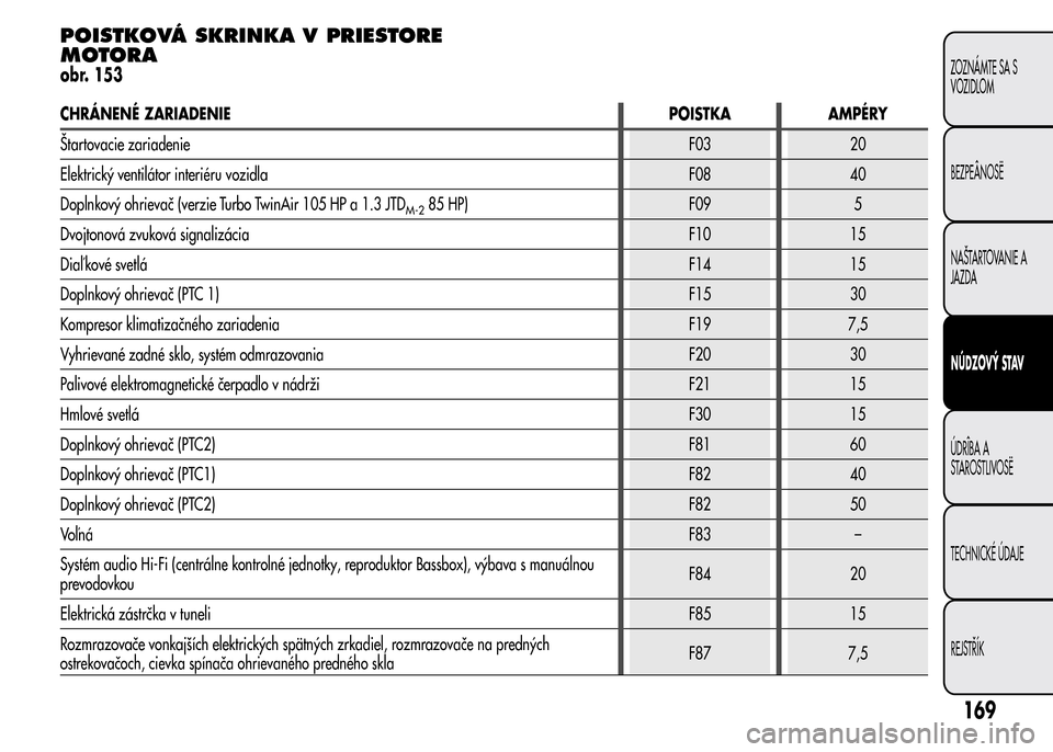 Alfa Romeo MiTo 2016 Užívateľská príručka (in Slovak) POISTKOVÁ SKRINKA V PRIESTORE
MOTORA
obr. 153
CHRÁNENÉ ZARIADENIEPOISTKA AMPÉRY
Štartovacie zariadenieF03 20
Elektrický ventilátor interiéru vozidla F08 40
Doplnkový ohrievač (verzie Turbo T Alfa Romeo MiTo 2016 Užívateľská príručka (in Slovak) POISTKOVÁ SKRINKA V PRIESTORE
MOTORA
obr. 153
CHRÁNENÉ ZARIADENIEPOISTKA AMPÉRY
Štartovacie zariadenieF03 20
Elektrický ventilátor interiéru vozidla F08 40
Doplnkový ohrievač (verzie Turbo T