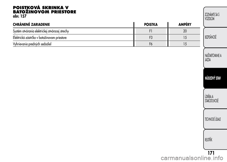Alfa Romeo MiTo 2016 Užívateľská príručka (in Slovak) POISTKOVÁ SKRINKA V
BATOŽINOVOM PRIESTORE
obr. 157
CHRÁNENÉ ZARIADENIEPOISTKA AMPÉRY
Systém otvárania elektrickej otváracej strechy F1 20
Elektrická zástrčka v batožinovom priestore F3 15
Alfa Romeo MiTo 2016 Užívateľská príručka (in Slovak) POISTKOVÁ SKRINKA V
BATOŽINOVOM PRIESTORE
obr. 157
CHRÁNENÉ ZARIADENIEPOISTKA AMPÉRY
Systém otvárania elektrickej otváracej strechy F1 20
Elektrická zástrčka v batožinovom priestore F3 15
