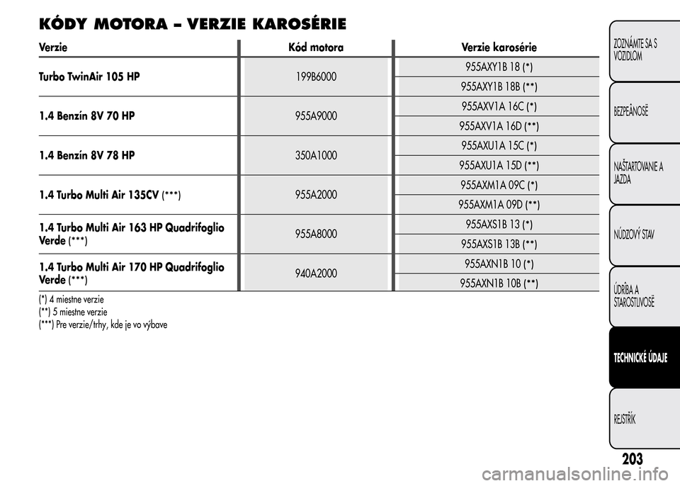 Alfa Romeo MiTo 2016 Užívateľská príručka (in Slovak) KÓDY MOTORA – VERZIE KAROSÉRIE
Verzie Kód motora Verzie karosérie
Turbo TwinAir 105 HP199B6000955AXY1B 18
(*)
955AXY1B 18B(**)
1.4 Benzín 8V 70 HP955A9000955AXV1A 16C(*)
955AXV1A 16D(**)
1.4 Be Alfa Romeo MiTo 2016 Užívateľská príručka (in Slovak) KÓDY MOTORA – VERZIE KAROSÉRIE
Verzie Kód motora Verzie karosérie
Turbo TwinAir 105 HP199B6000955AXY1B 18
(*)
955AXY1B 18B(**)
1.4 Benzín 8V 70 HP955A9000955AXV1A 16C(*)
955AXV1A 16D(**)
1.4 Be
