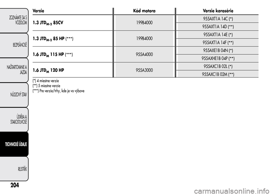 Alfa Romeo MiTo 2016 Užívateľská príručka (in Slovak) Verzie Kód motora Verzie karosérie
1.3 JTD
M-285CV199B4000955AXT1A 14C(*)
955AXT1A 14D(**)
1.3 JTDM-285 HP(***)199B4000955AXT1A 14E(*)
955AXT1A 14F(**)
1.6 JTDM115 HP(***)955A4000955AXE1B 04N(*)
955 Alfa Romeo MiTo 2016 Užívateľská príručka (in Slovak) Verzie Kód motora Verzie karosérie
1.3 JTD
M-285CV199B4000955AXT1A 14C(*)
955AXT1A 14D(**)
1.3 JTDM-285 HP(***)199B4000955AXT1A 14E(*)
955AXT1A 14F(**)
1.6 JTDM115 HP(***)955A4000955AXE1B 04N(*)
955