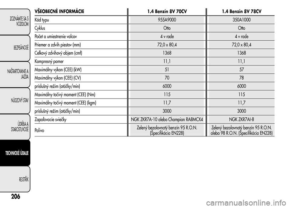 Alfa Romeo MiTo 2016 Užívateľská príručka (in Slovak) VŠEOBECNÉ INFORMÁCIE 1.4 Benzín 8V 70CV 1.4 Benzín 8V 78CV
Kód typu 955A9000 350A1000
Cyklus Otto Otto
Počet a umiestnenie valcov 4 v rade 4 v rade
Priemer a zdvih piestov (mm) 72,0 x 80,4 72,0 Alfa Romeo MiTo 2016 Užívateľská príručka (in Slovak) VŠEOBECNÉ INFORMÁCIE 1.4 Benzín 8V 70CV 1.4 Benzín 8V 78CV
Kód typu 955A9000 350A1000
Cyklus Otto Otto
Počet a umiestnenie valcov 4 v rade 4 v rade
Priemer a zdvih piestov (mm) 72,0 x 80,4 72,0