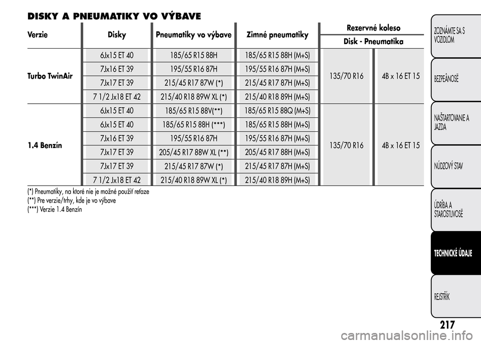 Alfa Romeo MiTo 2016 Užívateľská príručka (in Slovak) DISKY A PNEUMATIKY VO VÝBAVE
Verzie Disky Pneumatiky vo výbave Zimné pneumatikyRezervné koleso
Disk - Pneumatika
Turbo TwinAir6Jx15 ET 40 185/65 R15 88H 185/65 R15 88H (M+S)
135/70 R16 4B x 16 ET Alfa Romeo MiTo 2016 Užívateľská príručka (in Slovak) DISKY A PNEUMATIKY VO VÝBAVE
Verzie Disky Pneumatiky vo výbave Zimné pneumatikyRezervné koleso
Disk - Pneumatika
Turbo TwinAir6Jx15 ET 40 185/65 R15 88H 185/65 R15 88H (M+S)
135/70 R16 4B x 16 ET