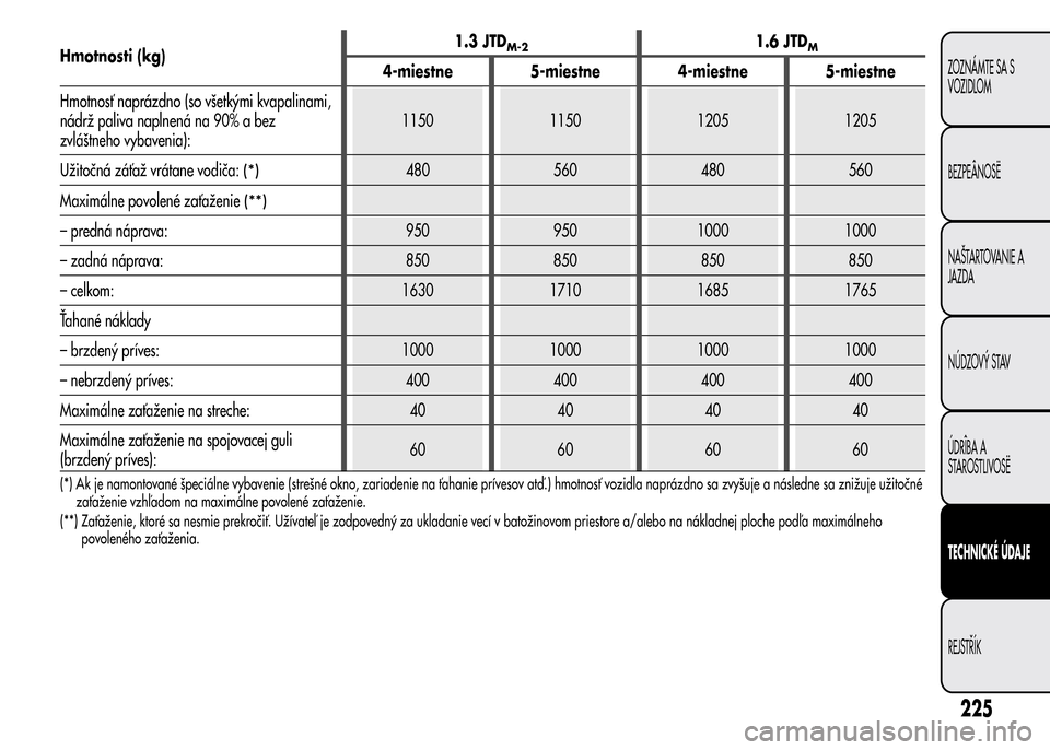 Alfa Romeo MiTo 2016 Užívateľská príručka (in Slovak) Hmotnosti (kg)1.3 JTDM-21.6 JTDM
4-miestne 5-miestne 4-miestne 5-miestne
Hmotnosť naprázdno (so všetkými kvapalinami,
nádrž paliva naplnená na 90% a bez
zvláštneho vybavenia):1150 1150 1205 1 Alfa Romeo MiTo 2016 Užívateľská príručka (in Slovak) Hmotnosti (kg)1.3 JTDM-21.6 JTDM
4-miestne 5-miestne 4-miestne 5-miestne
Hmotnosť naprázdno (so všetkými kvapalinami,
nádrž paliva naplnená na 90% a bez
zvláštneho vybavenia):1150 1150 1205 1