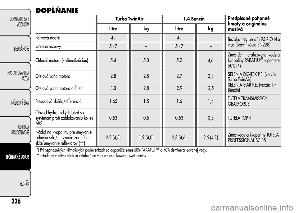 Alfa Romeo MiTo 2016 Užívateľská príručka (in Slovak) DOPĹŇANIE
Turbo TwinAir 1.4 BenzínPredpísané pohonné
hmoty a originálne
mazivá litre kg litre kg
Palivová nádrž 45 – 45 –
Bezolovnatý benzín 95 R.O.N a
viac (Špecifikácia EN228)
vr Alfa Romeo MiTo 2016 Užívateľská príručka (in Slovak) DOPĹŇANIE
Turbo TwinAir 1.4 BenzínPredpísané pohonné
hmoty a originálne
mazivá litre kg litre kg
Palivová nádrž 45 – 45 –
Bezolovnatý benzín 95 R.O.N a
viac (Špecifikácia EN228)
vr