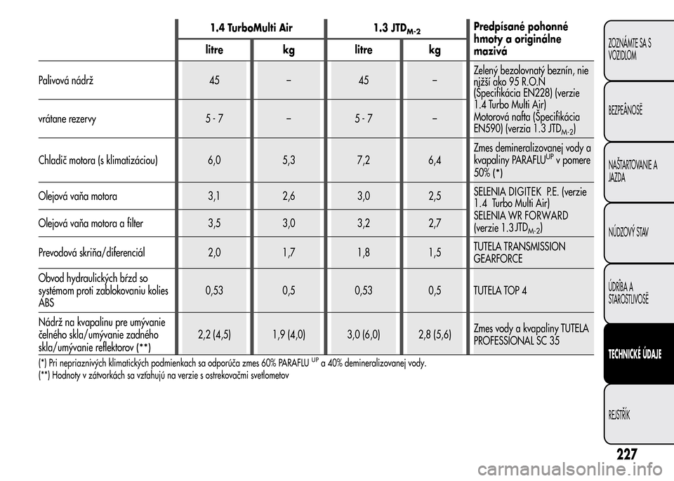 Alfa Romeo MiTo 2016 Užívateľská príručka (in Slovak) 1.4 TurboMulti Air 1.3 JTDM-2Predpísané pohonné
hmoty a originálne
mazivá litre kg litre kg
Palivová nádrž 45 – 45 –Zelený bezolovnatý beznín, nie
nižší ako 95 R.O.N
(Špecifikácia Alfa Romeo MiTo 2016 Užívateľská príručka (in Slovak) 1.4 TurboMulti Air 1.3 JTDM-2Predpísané pohonné
hmoty a originálne
mazivá litre kg litre kg
Palivová nádrž 45 – 45 –Zelený bezolovnatý beznín, nie
nižší ako 95 R.O.N
(Špecifikácia