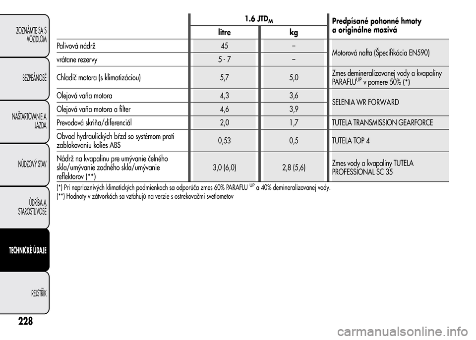 Alfa Romeo MiTo 2016 Užívateľská príručka (in Slovak) 1.6 JTDMPredpísané pohonné hmoty
a originálne mazivá
litre kg
Palivová nádrž 45 –
Motorová nafta (Špecifikácia EN590)
vrátane rezervy 5 - 7 –
Chladič motora (s klimatizáciou) 5,7 5,0 Alfa Romeo MiTo 2016 Užívateľská príručka (in Slovak) 1.6 JTDMPredpísané pohonné hmoty
a originálne mazivá
litre kg
Palivová nádrž 45 –
Motorová nafta (Špecifikácia EN590)
vrátane rezervy 5 - 7 –
Chladič motora (s klimatizáciou) 5,7 5,0