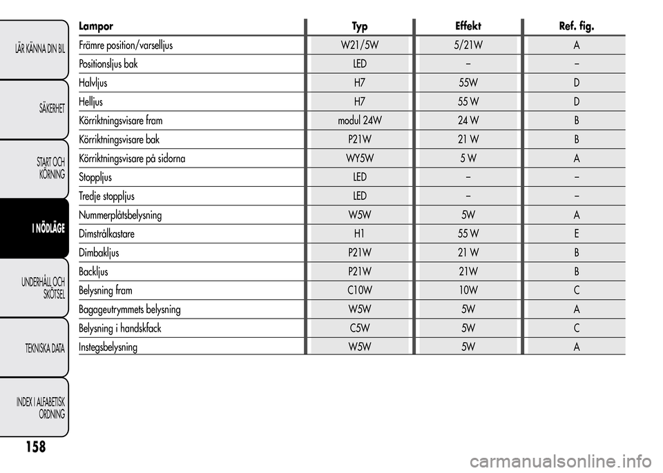 Alfa Romeo MiTo 2016 Ägarmanual (in Swedish) Lampor Typ Effekt Ref. fig.
Främre position/varselljus W21/5W 5/21W A
Positionsljus bak LED – –
Halvljus H7 55W D
Helljus H7 55 W D
Körriktningsvisare fram modul 24W 24 W B
Körriktningsvisare b Alfa Romeo MiTo 2016 Ägarmanual (in Swedish) Lampor Typ Effekt Ref. fig.
Främre position/varselljus W21/5W 5/21W A
Positionsljus bak LED – –
Halvljus H7 55W D
Helljus H7 55 W D
Körriktningsvisare fram modul 24W 24 W B
Körriktningsvisare b
