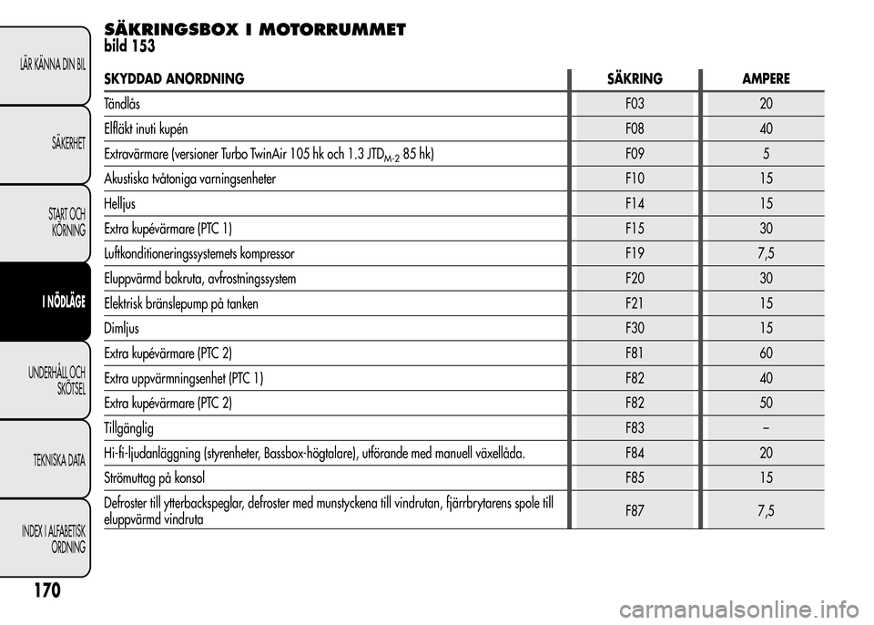 Alfa Romeo MiTo 2016 Ägarmanual (in Swedish) SÄKRINGSBOX I MOTORRUMMET
bild 153
SKYDDAD ANORDNING SÄKRING AMPERE
TändlåsF03 20
Elfläkt inuti kupénF08 40
Extravärmare (versioner Turbo TwinAir 105 hk och 1.3 JTD
M-285 hk) F09 5
Akustiska tv Alfa Romeo MiTo 2016 Ägarmanual (in Swedish) SÄKRINGSBOX I MOTORRUMMET
bild 153
SKYDDAD ANORDNING SÄKRING AMPERE
TändlåsF03 20
Elfläkt inuti kupénF08 40
Extravärmare (versioner Turbo TwinAir 105 hk och 1.3 JTD
M-285 hk) F09 5
Akustiska tv