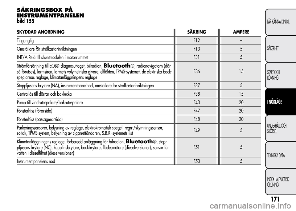 Alfa Romeo MiTo 2016 Ägarmanual (in Swedish) SÄKRINGSBOX PÅ
INSTRUMENTPANELEN
bild 155
SKYDDAD ANORDNING SÄKRING AMPERE
TillgängligF12 –
Omställare för strålkastarinriktningen F13 5
INT/A Relä till shuntmodulen i motorrummet F31 5
Str Alfa Romeo MiTo 2016 Ägarmanual (in Swedish) SÄKRINGSBOX PÅ
INSTRUMENTPANELEN
bild 155
SKYDDAD ANORDNING SÄKRING AMPERE
TillgängligF12 –
Omställare för strålkastarinriktningen F13 5
INT/A Relä till shuntmodulen i motorrummet F31 5
Str