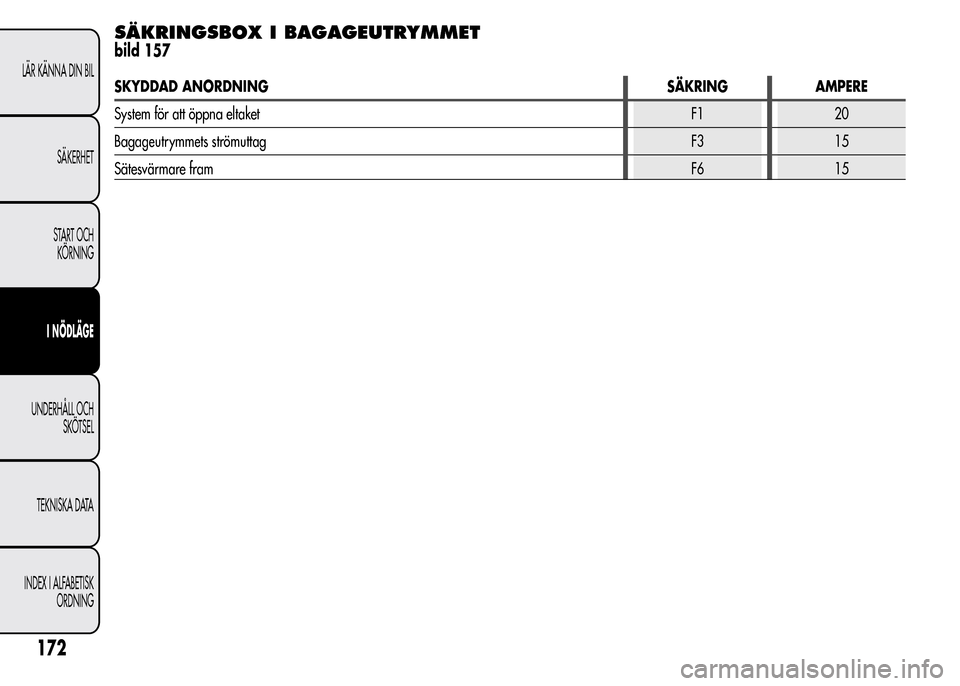 Alfa Romeo MiTo 2016 Ägarmanual (in Swedish) SÄKRINGSBOX I BAGAGEUTRYMMET
bild 157
SKYDDAD ANORDNING SÄKRING AMPERE
System för att öppna eltaketF1 20
Bagageutrymmets strömuttagF3 15
Sätesvärmare framF6 15
172
LÄR KÄNNA DIN BIL
SÄKERHET Alfa Romeo MiTo 2016 Ägarmanual (in Swedish) SÄKRINGSBOX I BAGAGEUTRYMMET
bild 157
SKYDDAD ANORDNING SÄKRING AMPERE
System för att öppna eltaketF1 20
Bagageutrymmets strömuttagF3 15
Sätesvärmare framF6 15
172
LÄR KÄNNA DIN BIL
SÄKERHET