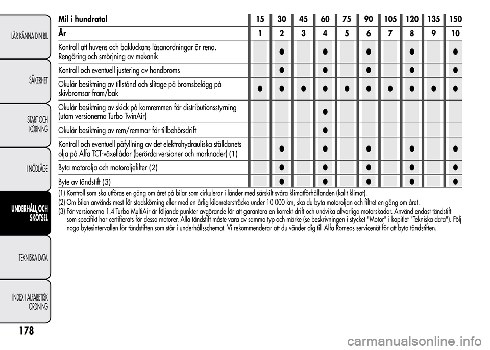 Alfa Romeo MiTo 2016  Ägarmanual (in Swedish) Mil i hundratal 15 30 45 60 75 90 105 120 135 150
År 12345678910
Kontroll att huvens och bakluckans låsanordningar är rena.
Rengöring och smörjning av mekanik●●●●●
Kontroll och eventuel