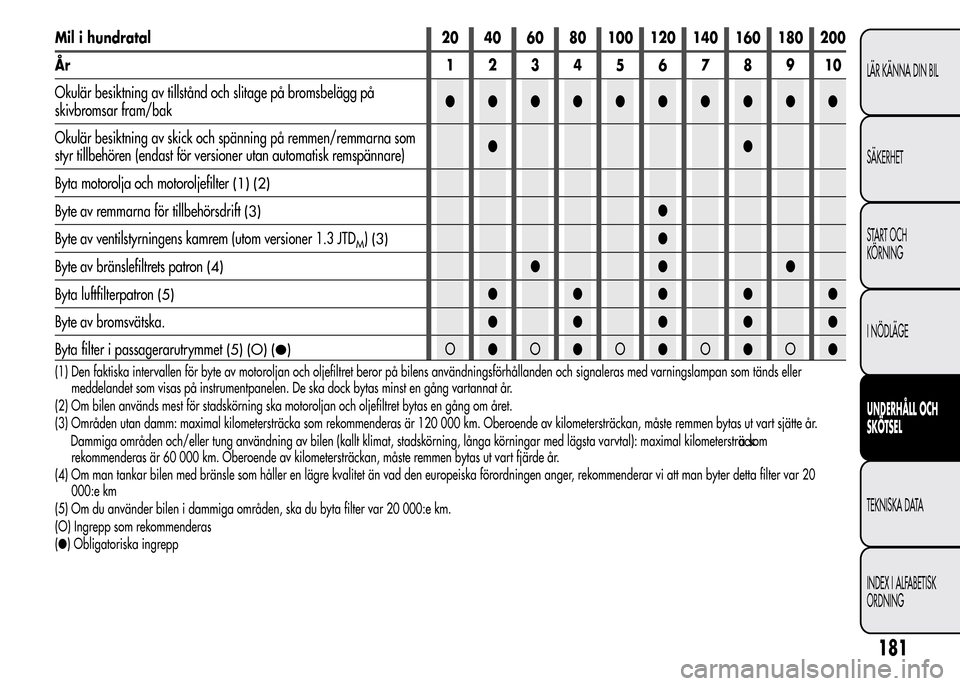 Alfa Romeo MiTo 2016 Ägarmanual (in Swedish) Mil i hundratal 20 40 60 80 100 120 140 160 180 200
År 12345678910
Okulär besiktning av tillstånd och slitage på bromsbelägg på
skivbromsar fram/bak●●●●●●●●●●
Okulär besiktn Alfa Romeo MiTo 2016 Ägarmanual (in Swedish) Mil i hundratal 20 40 60 80 100 120 140 160 180 200
År 12345678910
Okulär besiktning av tillstånd och slitage på bromsbelägg på
skivbromsar fram/bak●●●●●●●●●●
Okulär besiktn