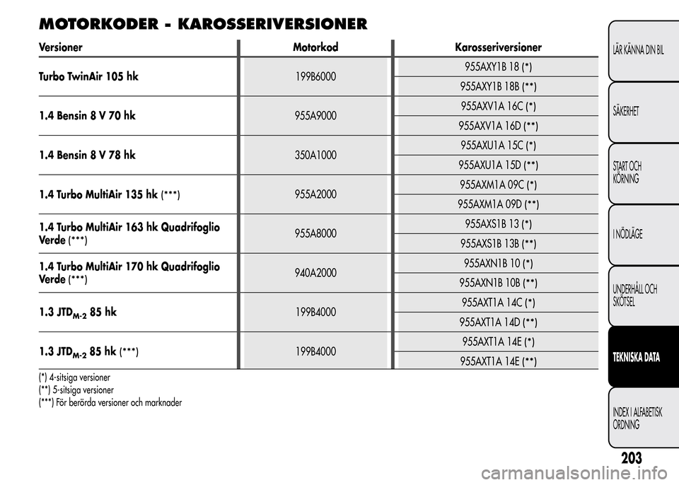 Alfa Romeo MiTo 2016 Ägarmanual (in Swedish) MOTORKODER - KAROSSERIVERSIONER
Versioner Motorkod Karosseriversioner
Turbo TwinAir 105 hk199B6000955AXY1B 18
(*)
955AXY1B 18B(**)
1.4 Bensin 8 V 70 hk955A9000955AXV1A 16C(*)
955AXV1A 16D(**)
1.4 Bens Alfa Romeo MiTo 2016 Ägarmanual (in Swedish) MOTORKODER - KAROSSERIVERSIONER
Versioner Motorkod Karosseriversioner
Turbo TwinAir 105 hk199B6000955AXY1B 18
(*)
955AXY1B 18B(**)
1.4 Bensin 8 V 70 hk955A9000955AXV1A 16C(*)
955AXV1A 16D(**)
1.4 Bens